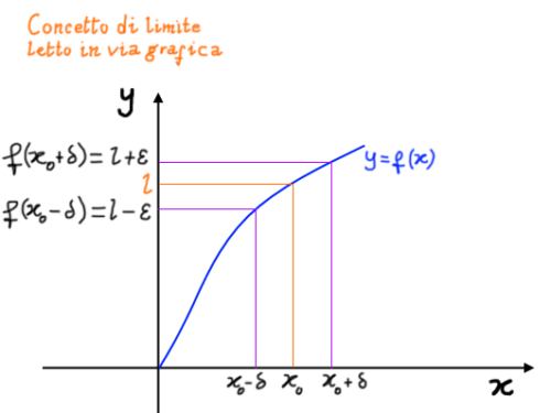 Limiti Matematici: Dalla Definizione alle Forme Indeterminate